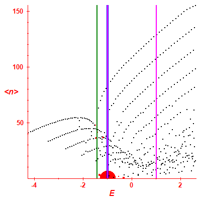 Peres lattice <N>